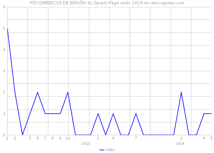 PSICOMEDICOS DE ESPAÑA SL (Spain) Page visits 2024 