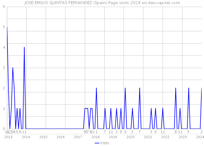 JOSE EMILIO QUINTAS FERNANDEZ (Spain) Page visits 2024 