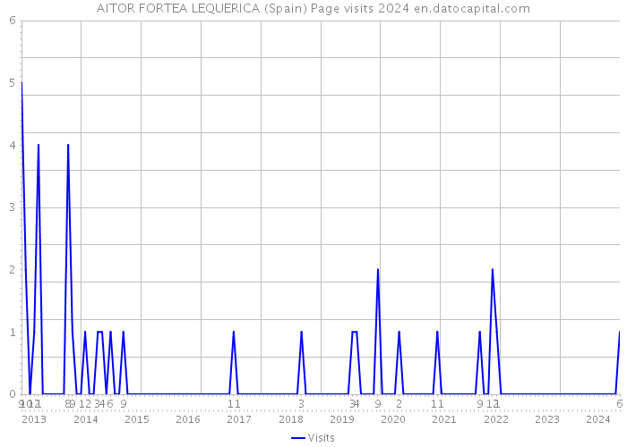 AITOR FORTEA LEQUERICA (Spain) Page visits 2024 