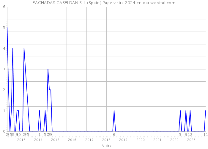 FACHADAS CABELDAN SLL (Spain) Page visits 2024 