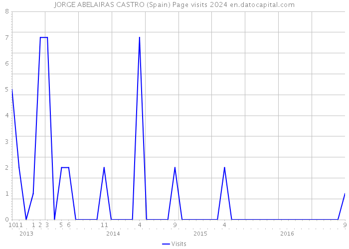 JORGE ABELAIRAS CASTRO (Spain) Page visits 2024 