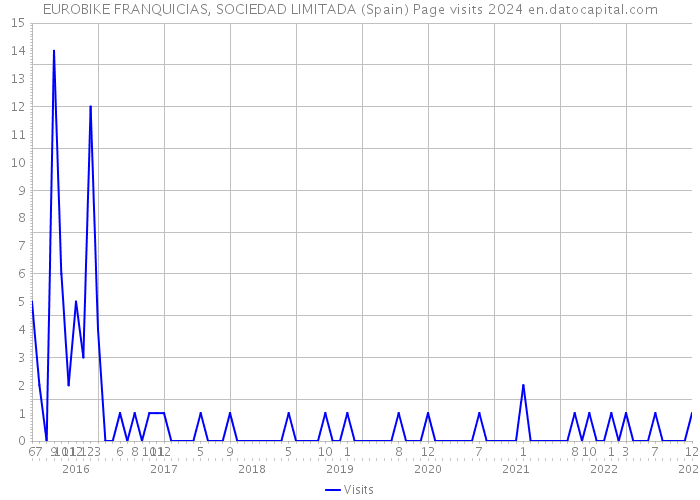 EUROBIKE FRANQUICIAS, SOCIEDAD LIMITADA (Spain) Page visits 2024 