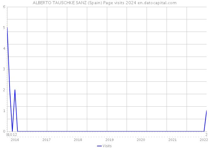 ALBERTO TAUSCHKE SANZ (Spain) Page visits 2024 