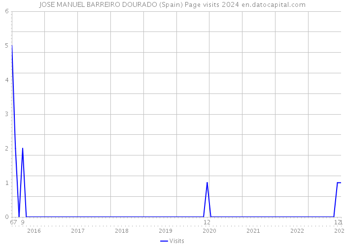 JOSE MANUEL BARREIRO DOURADO (Spain) Page visits 2024 