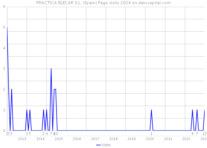 PRACTICA ELECAR S.L. (Spain) Page visits 2024 