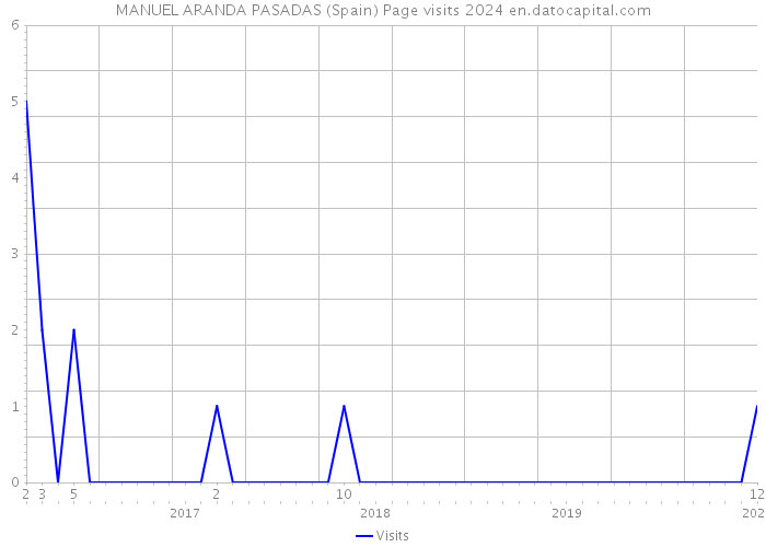 MANUEL ARANDA PASADAS (Spain) Page visits 2024 