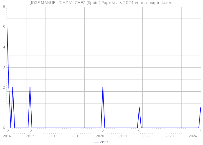 JOSE MANUEL DIAZ VILCHEZ (Spain) Page visits 2024 