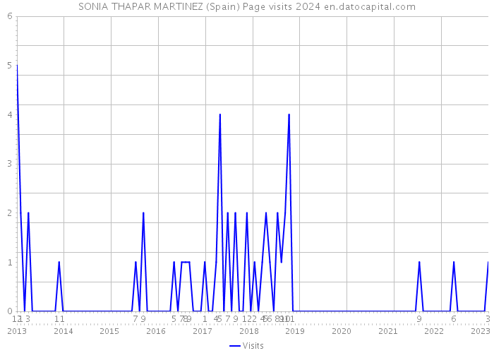 SONIA THAPAR MARTINEZ (Spain) Page visits 2024 