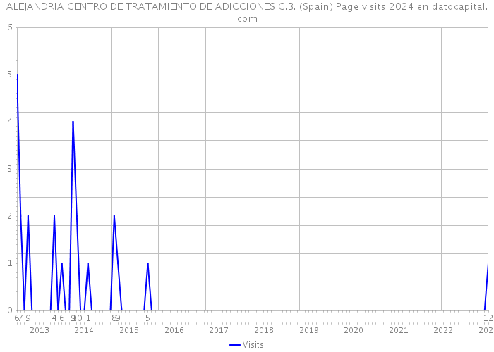 ALEJANDRIA CENTRO DE TRATAMIENTO DE ADICCIONES C.B. (Spain) Page visits 2024 