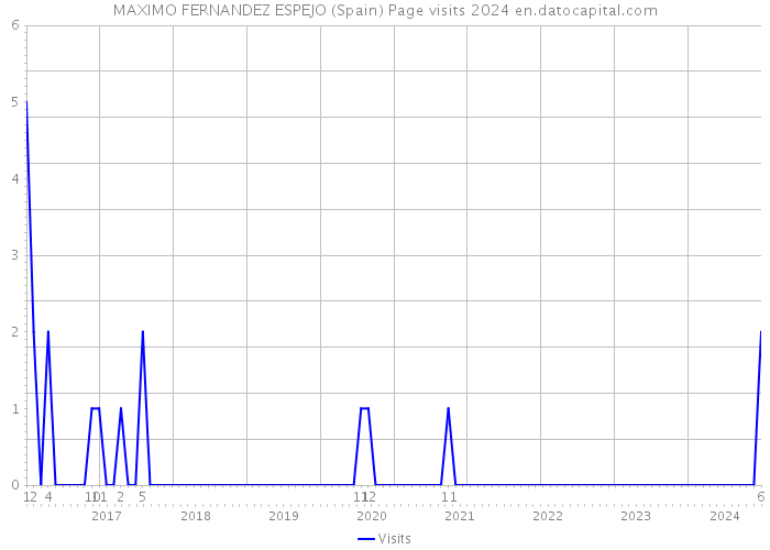 MAXIMO FERNANDEZ ESPEJO (Spain) Page visits 2024 