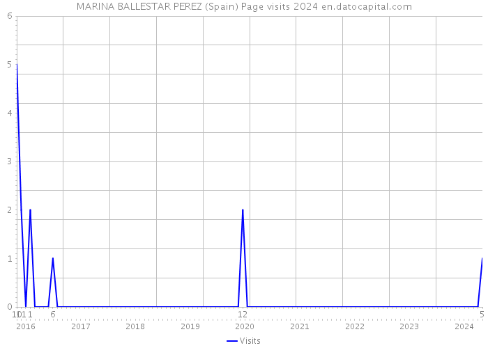 MARINA BALLESTAR PEREZ (Spain) Page visits 2024 