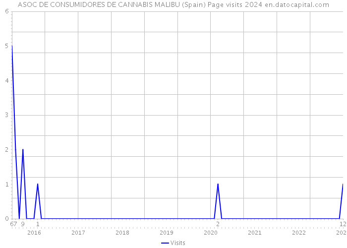 ASOC DE CONSUMIDORES DE CANNABIS MALIBU (Spain) Page visits 2024 
