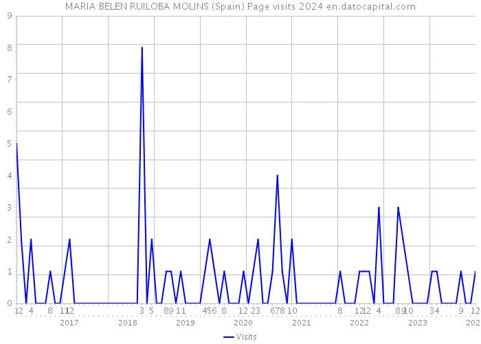 MARIA BELEN RUILOBA MOLINS (Spain) Page visits 2024 