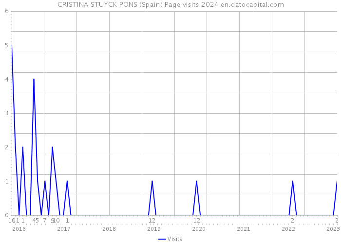 CRISTINA STUYCK PONS (Spain) Page visits 2024 