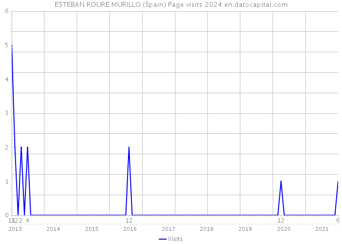 ESTEBAN ROURE MURILLO (Spain) Page visits 2024 