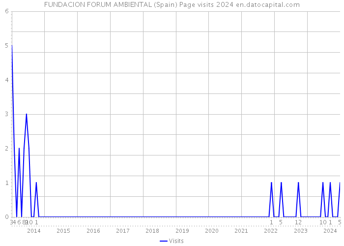 FUNDACION FORUM AMBIENTAL (Spain) Page visits 2024 