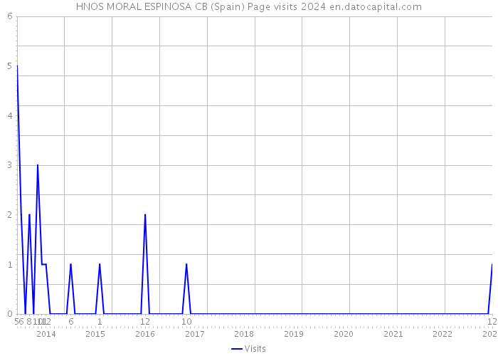 HNOS MORAL ESPINOSA CB (Spain) Page visits 2024 