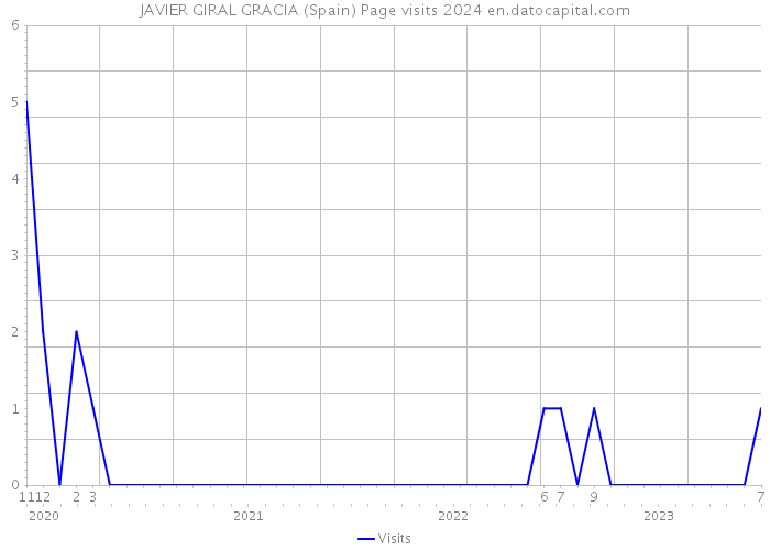 JAVIER GIRAL GRACIA (Spain) Page visits 2024 