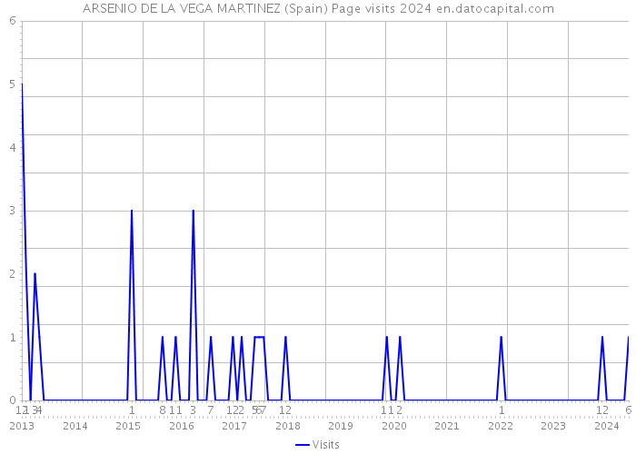 ARSENIO DE LA VEGA MARTINEZ (Spain) Page visits 2024 