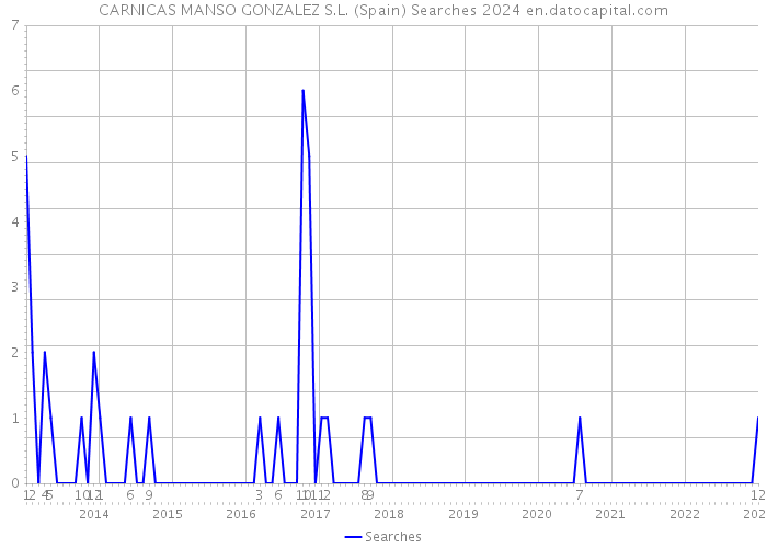 CARNICAS MANSO GONZALEZ S.L. (Spain) Searches 2024 