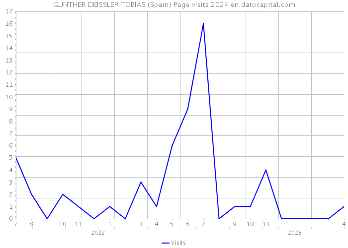 GUNTHER DEISSLER TOBIAS (Spain) Page visits 2024 