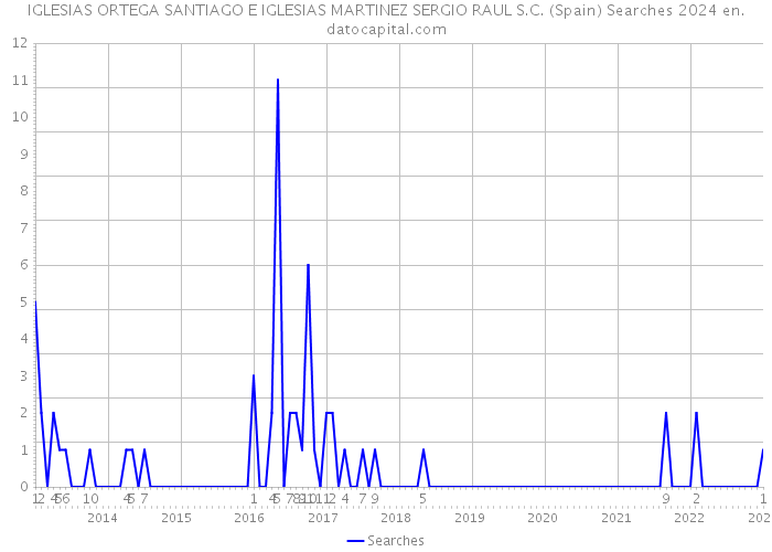 IGLESIAS ORTEGA SANTIAGO E IGLESIAS MARTINEZ SERGIO RAUL S.C. (Spain) Searches 2024 