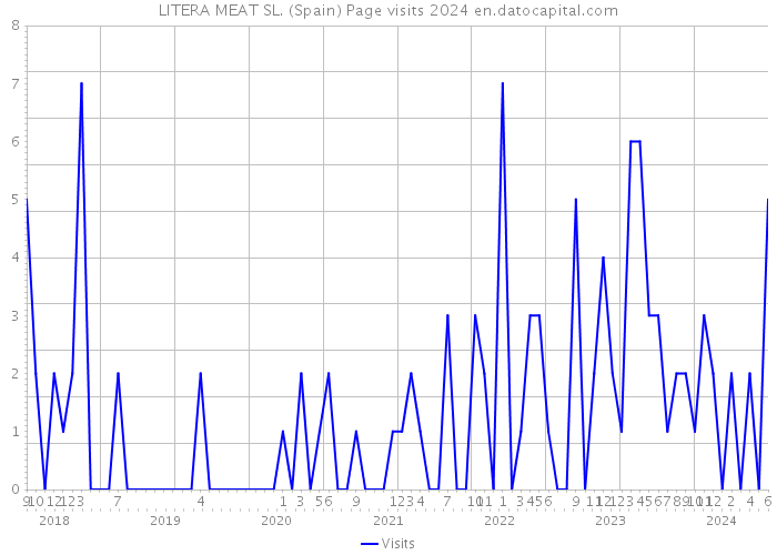 LITERA MEAT SL. (Spain) Page visits 2024 