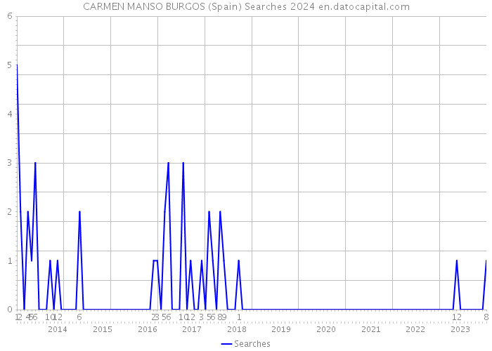 CARMEN MANSO BURGOS (Spain) Searches 2024 
