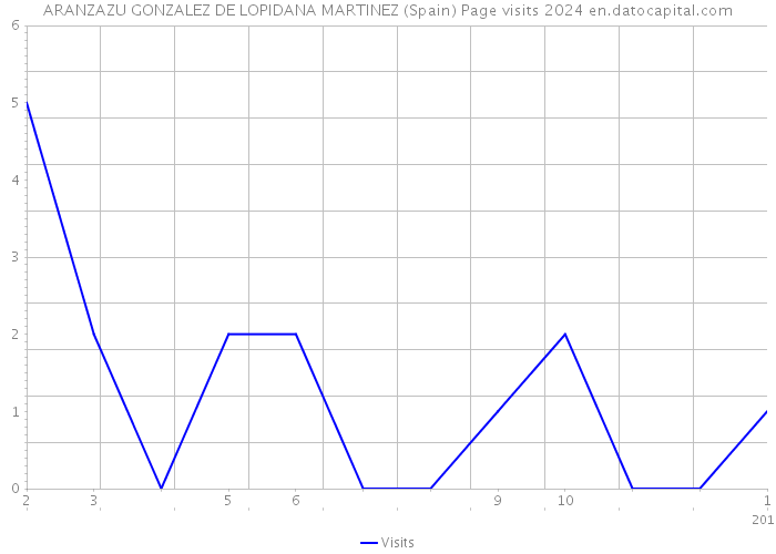 ARANZAZU GONZALEZ DE LOPIDANA MARTINEZ (Spain) Page visits 2024 