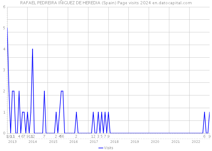 RAFAEL PEDREIRA IÑIGUEZ DE HEREDIA (Spain) Page visits 2024 