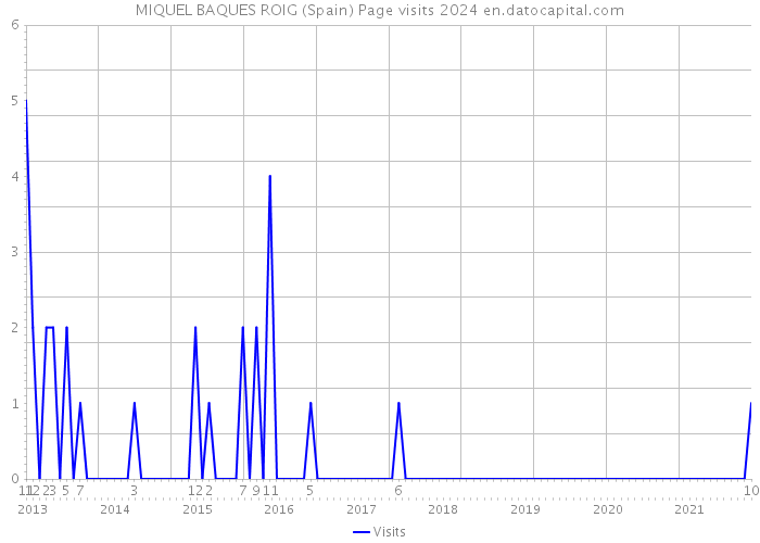 MIQUEL BAQUES ROIG (Spain) Page visits 2024 