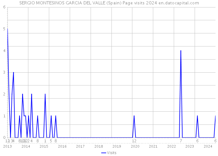 SERGIO MONTESINOS GARCIA DEL VALLE (Spain) Page visits 2024 