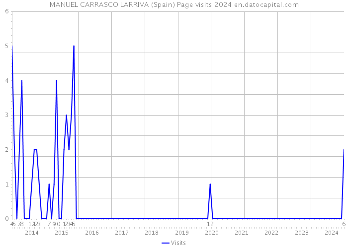 MANUEL CARRASCO LARRIVA (Spain) Page visits 2024 