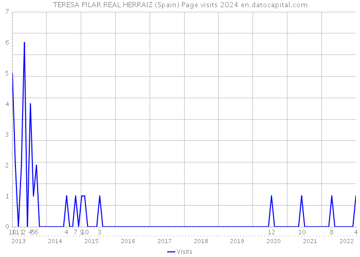 TERESA PILAR REAL HERRAIZ (Spain) Page visits 2024 