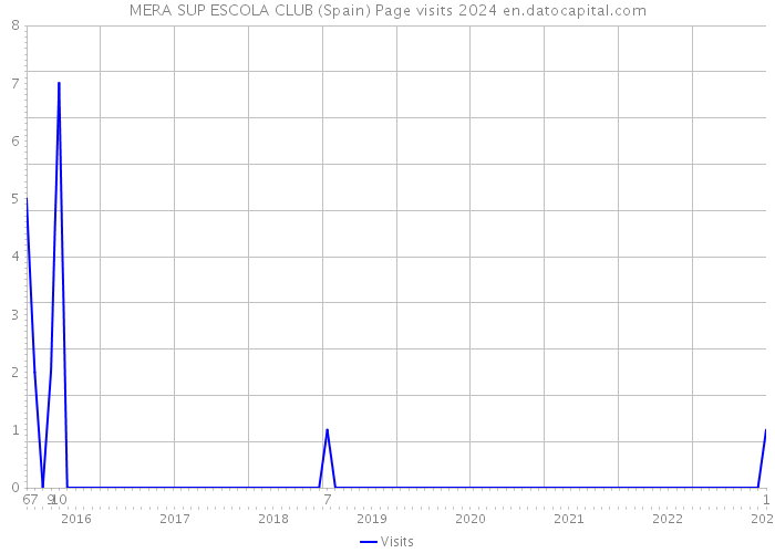 MERA SUP ESCOLA CLUB (Spain) Page visits 2024 