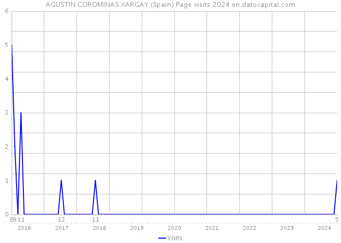 AGUSTIN COROMINAS XARGAY (Spain) Page visits 2024 