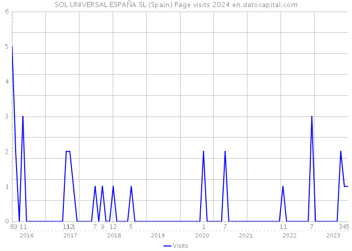 SOL UNIVERSAL ESPAÑA SL (Spain) Page visits 2024 