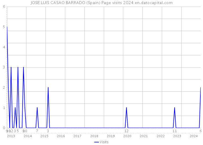 JOSE LUIS CASAO BARRADO (Spain) Page visits 2024 