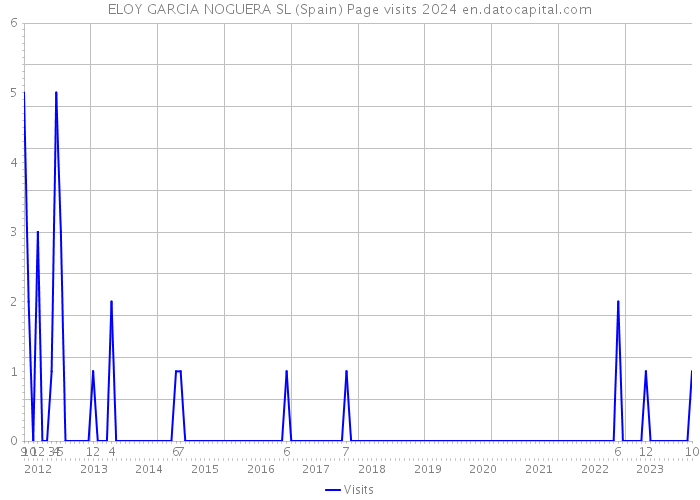 ELOY GARCIA NOGUERA SL (Spain) Page visits 2024 