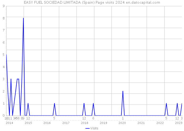 EASY FUEL SOCIEDAD LIMITADA (Spain) Page visits 2024 