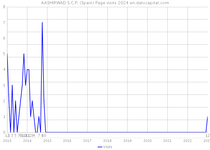 AASHIRWAD S.C.P. (Spain) Page visits 2024 