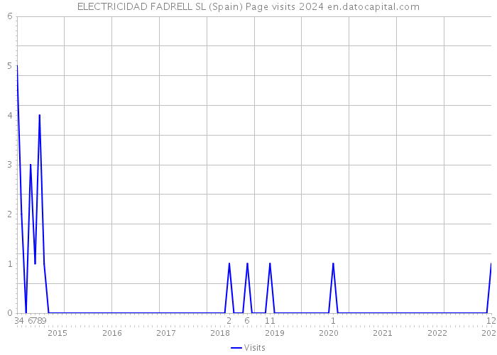ELECTRICIDAD FADRELL SL (Spain) Page visits 2024 