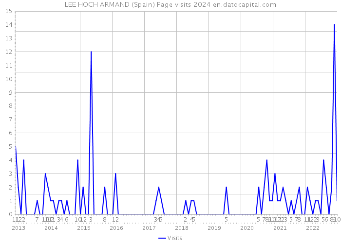 LEE HOCH ARMAND (Spain) Page visits 2024 