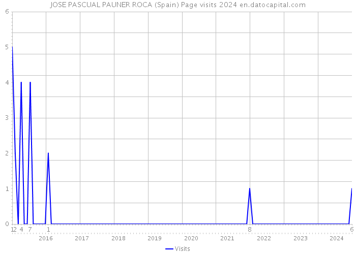 JOSE PASCUAL PAUNER ROCA (Spain) Page visits 2024 