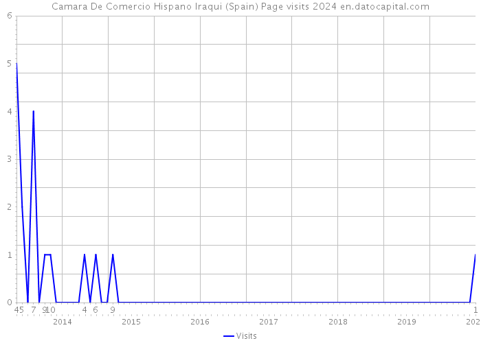 Camara De Comercio Hispano Iraqui (Spain) Page visits 2024 