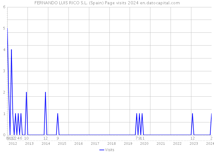 FERNANDO LUIS RICO S.L. (Spain) Page visits 2024 