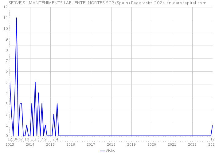 SERVEIS I MANTENIMENTS LAFUENTE-NORTES SCP (Spain) Page visits 2024 