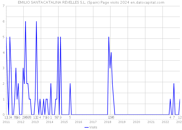 EMILIO SANTACATALINA REVELLES S.L. (Spain) Page visits 2024 