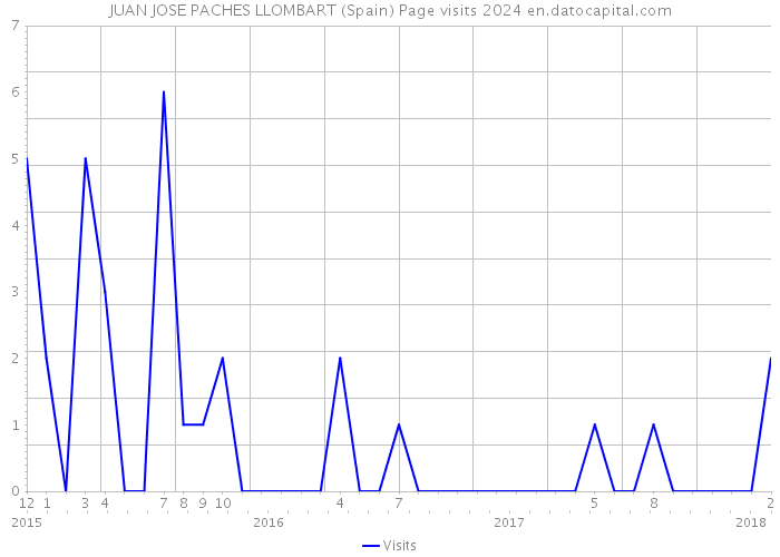 JUAN JOSE PACHES LLOMBART (Spain) Page visits 2024 