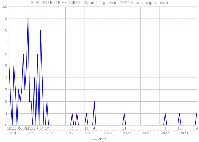 ELECTRO ELITE MADRID SL (Spain) Page visits 2024 